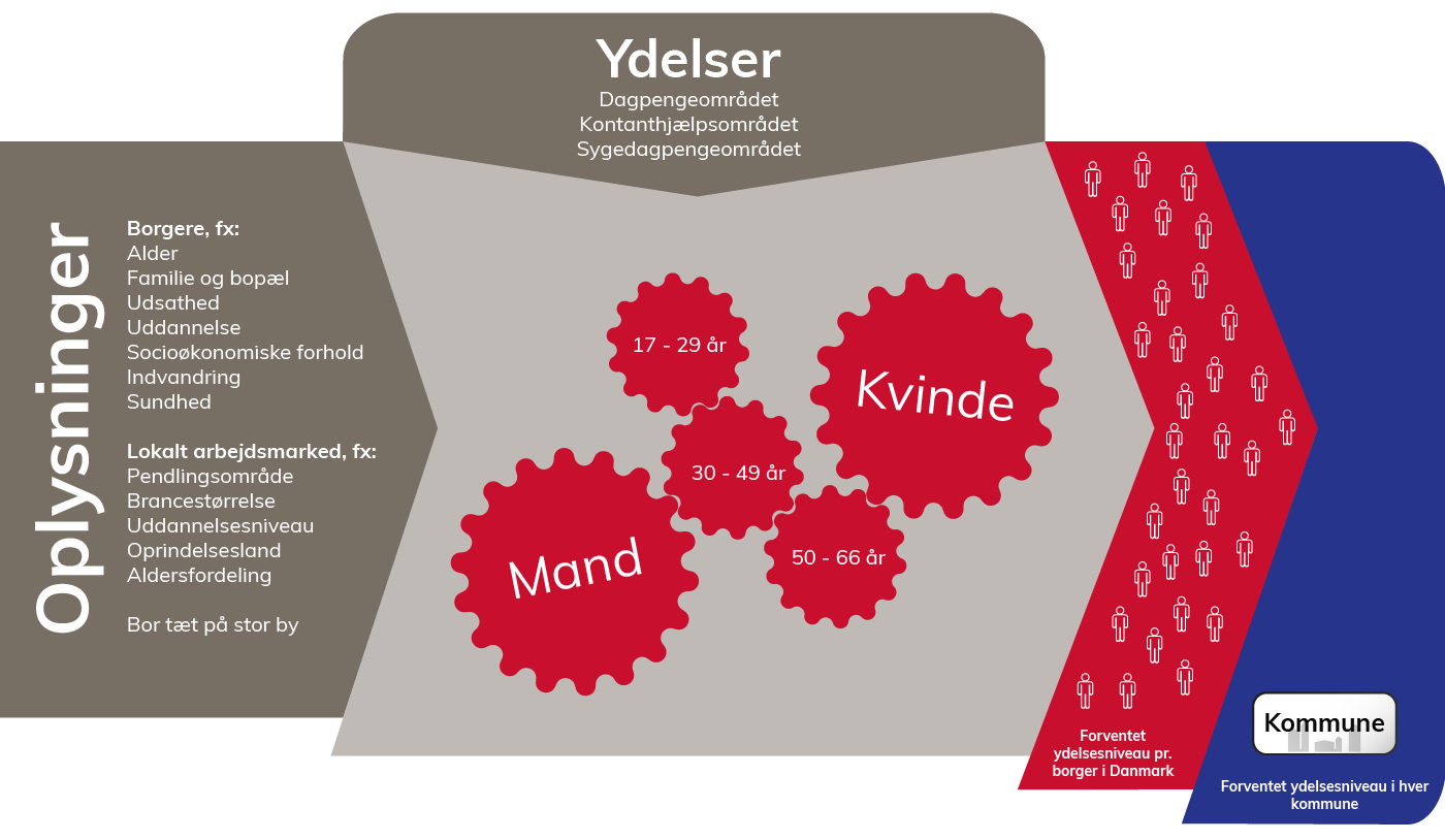 Illustration af regnemodellen