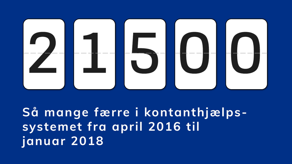 19.600 - Så mange færre i kontanthjælpssystemet fra april 2016 til december 2017