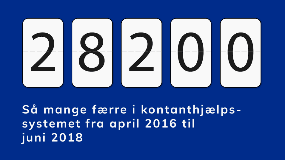 28,200 - Så mange færre i kontanthjælpssystemet fra april 2016 til juni 2018